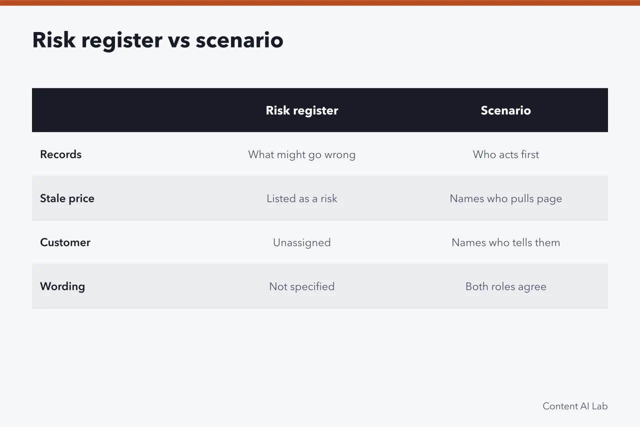 Comparison table of risk register versus scenario across records, stale price, customer and wording (Why AI content operations risk scenarios deserve a place in your planning)