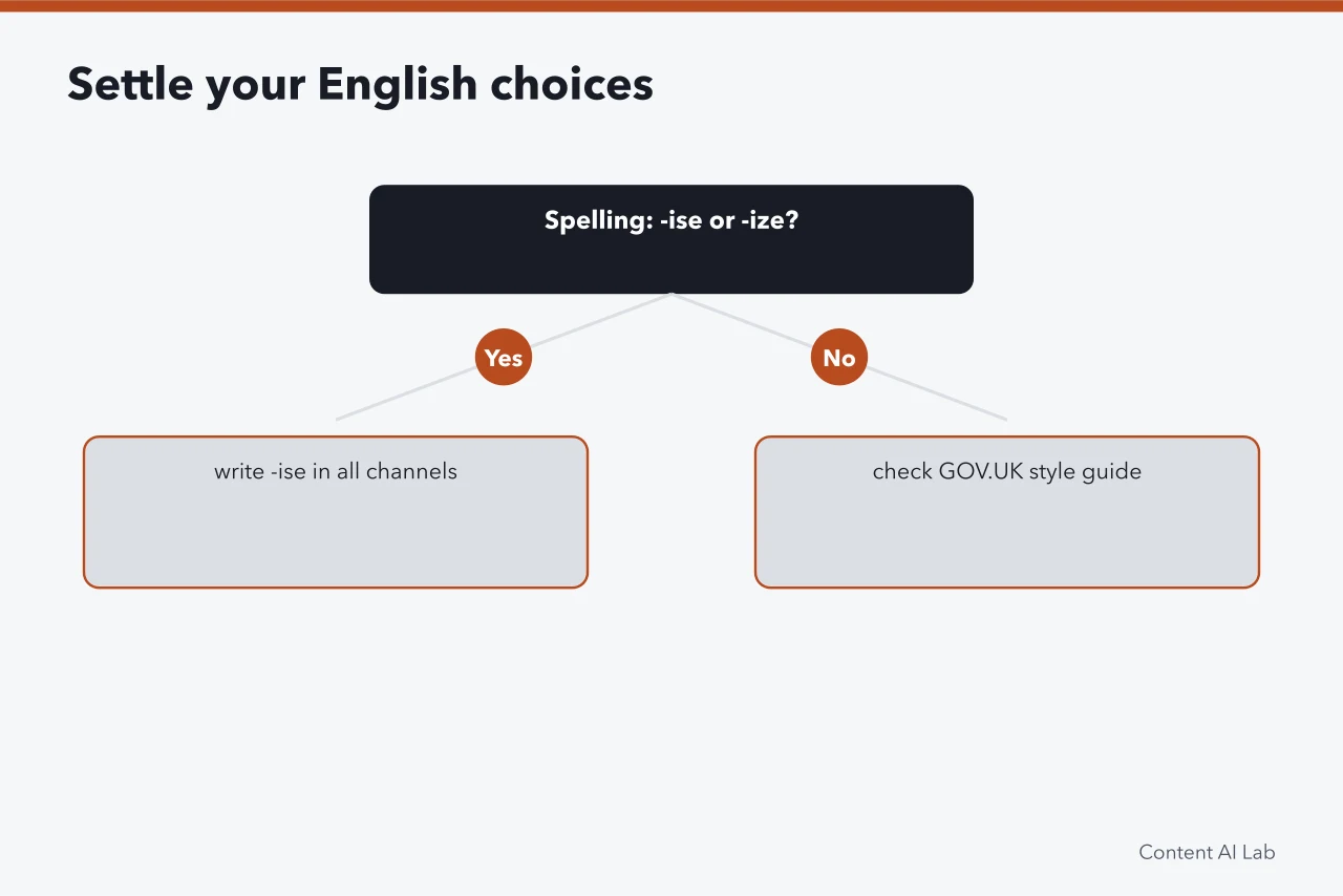 Decision flow for British spelling, quotation marks and date formats (How to create an AI content style guide for UK brands)